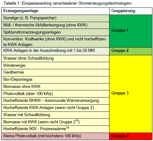 Tabelle Einspeiseranking